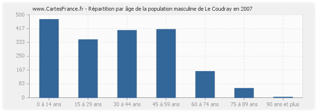 Répartition par âge de la population masculine de Le Coudray en 2007